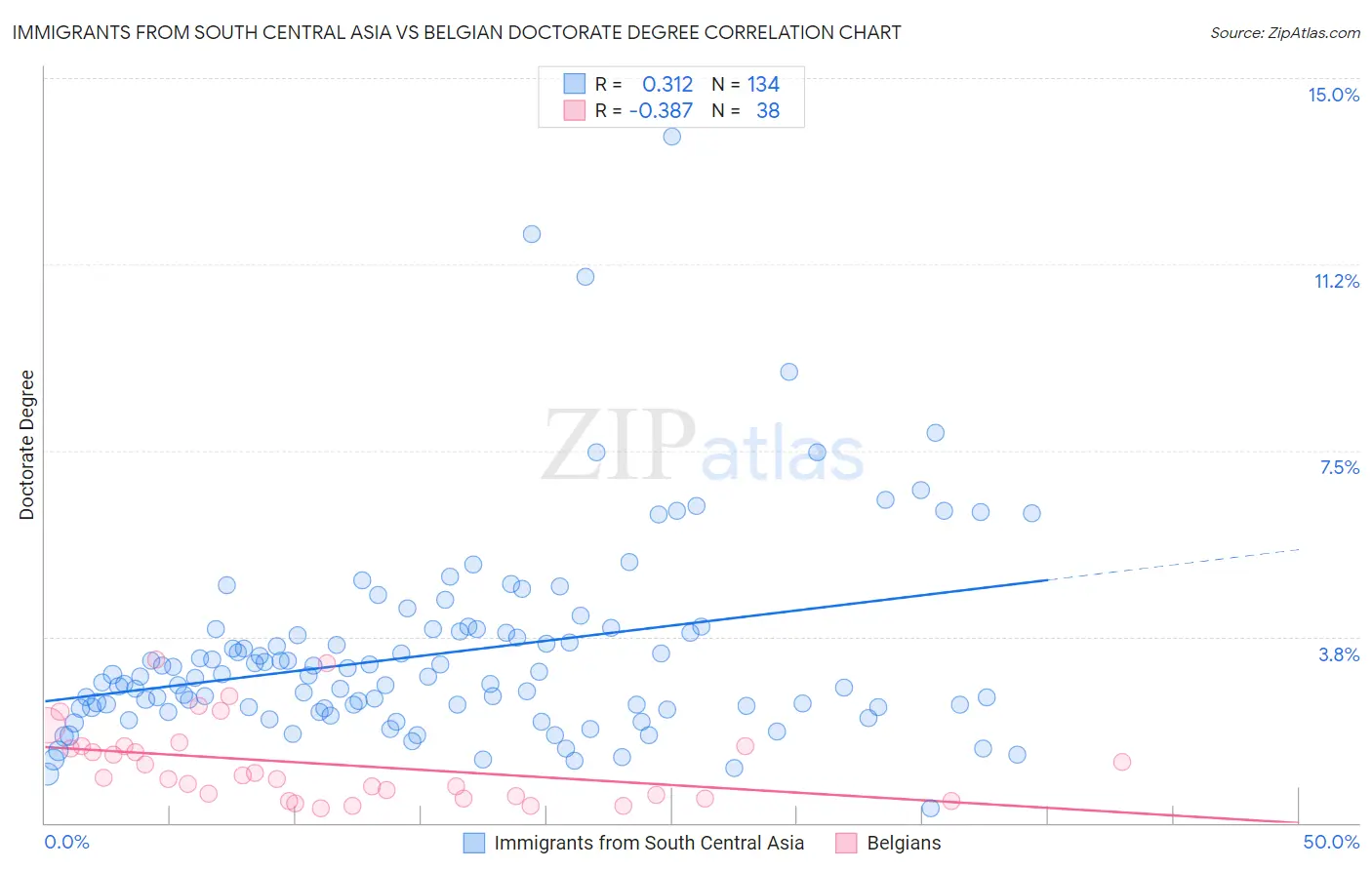 Immigrants from South Central Asia vs Belgian Doctorate Degree