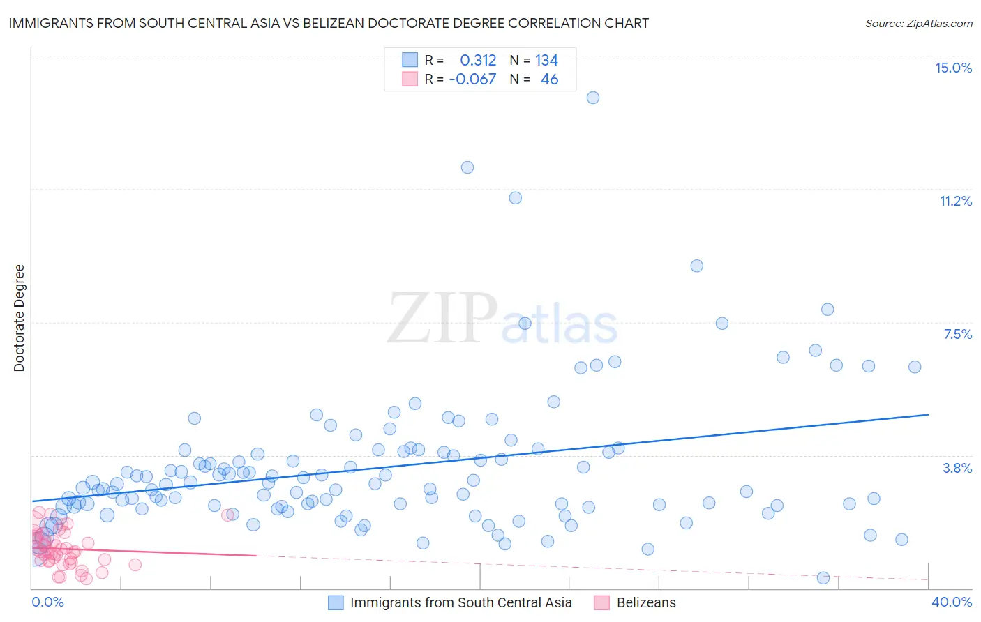 Immigrants from South Central Asia vs Belizean Doctorate Degree