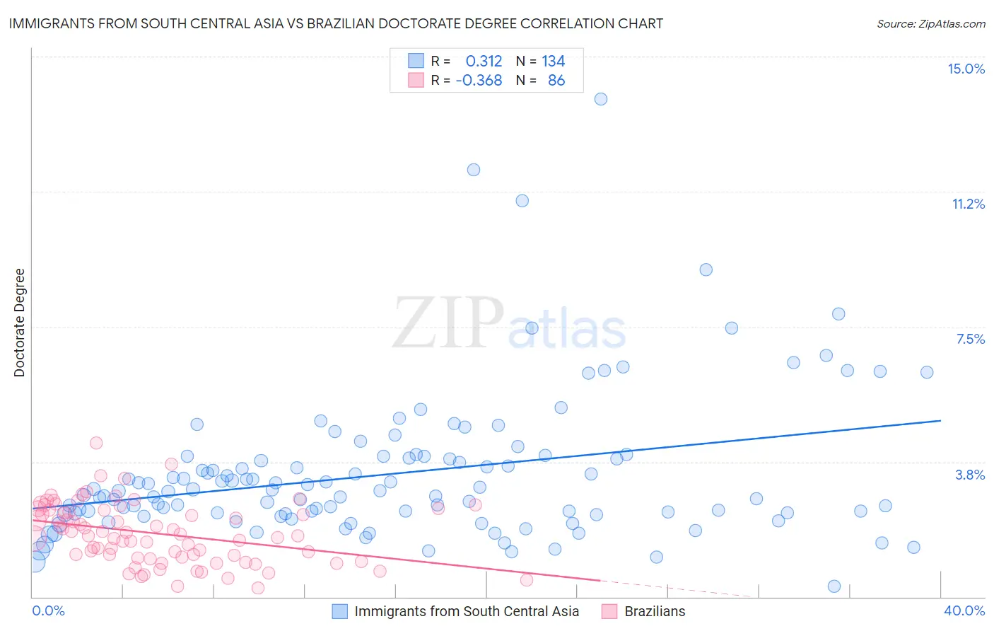 Immigrants from South Central Asia vs Brazilian Doctorate Degree