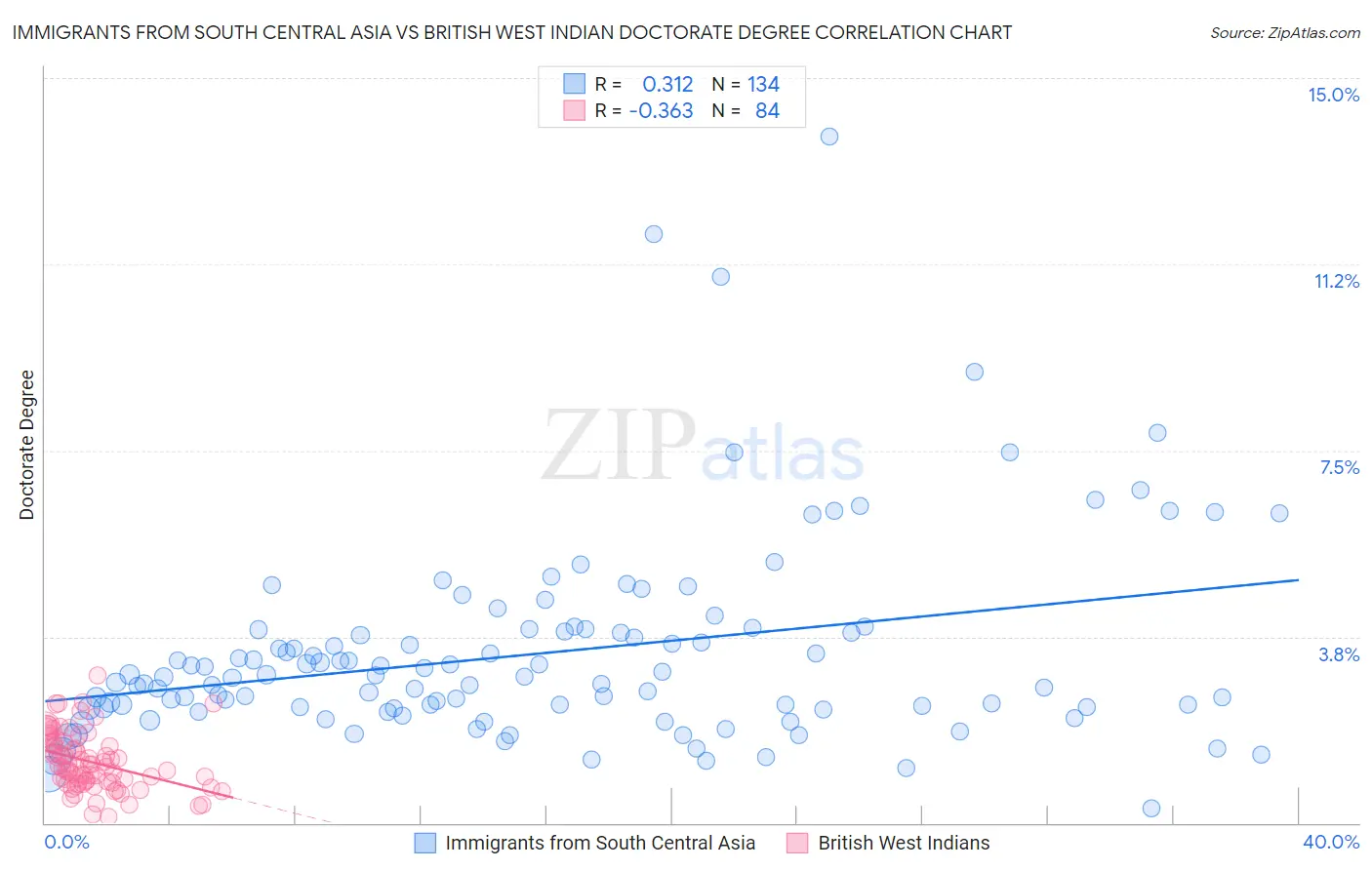 Immigrants from South Central Asia vs British West Indian Doctorate Degree