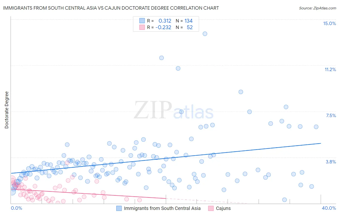 Immigrants from South Central Asia vs Cajun Doctorate Degree