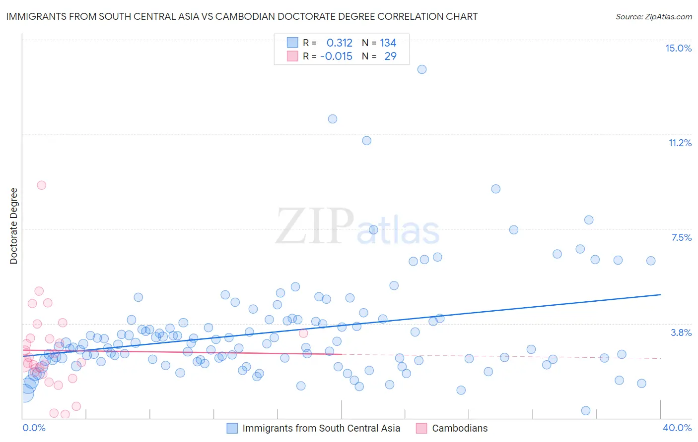 Immigrants from South Central Asia vs Cambodian Doctorate Degree