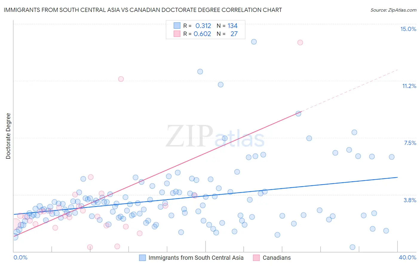 Immigrants from South Central Asia vs Canadian Doctorate Degree