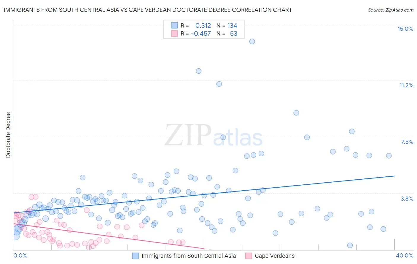 Immigrants from South Central Asia vs Cape Verdean Doctorate Degree