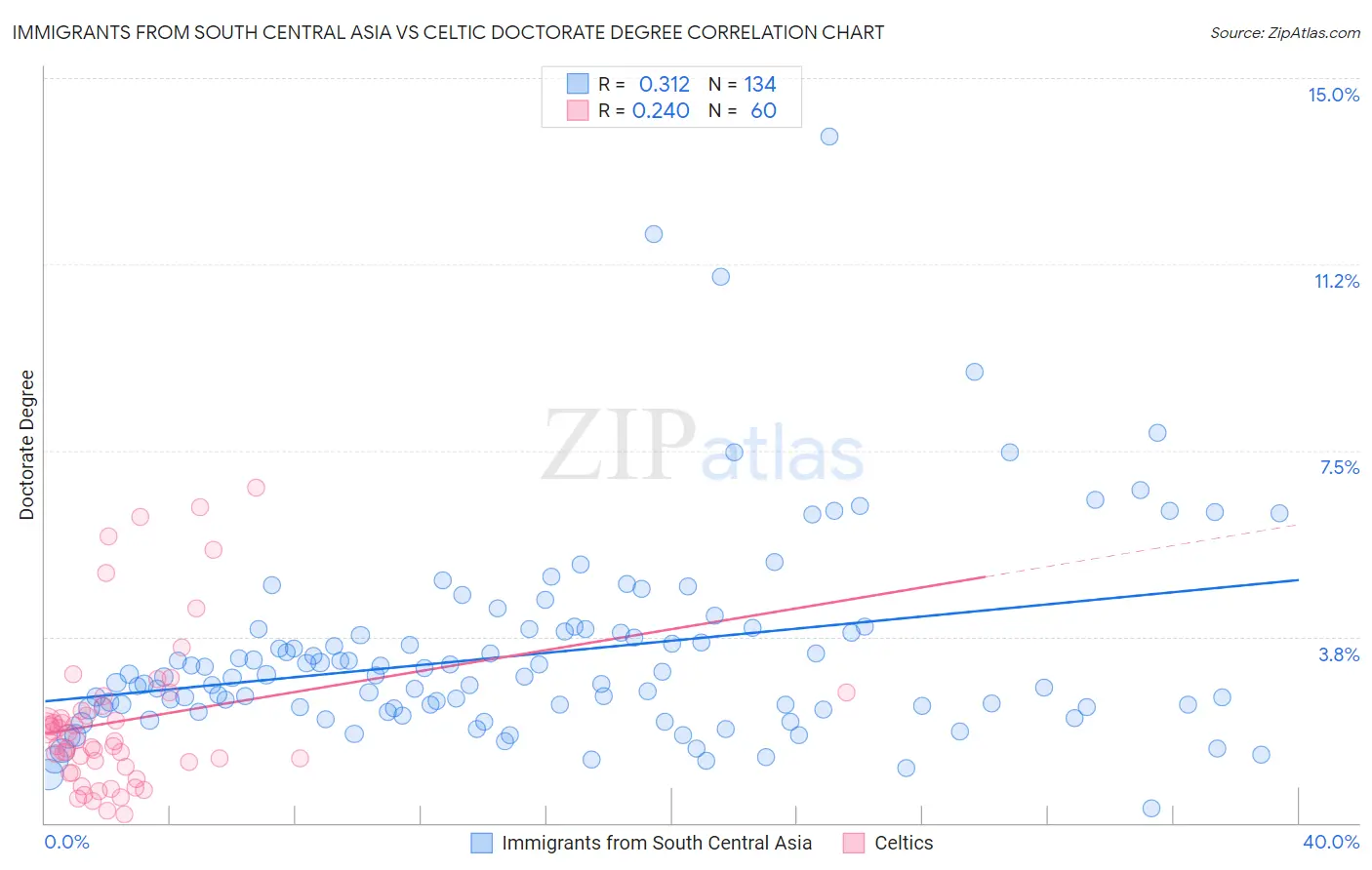 Immigrants from South Central Asia vs Celtic Doctorate Degree