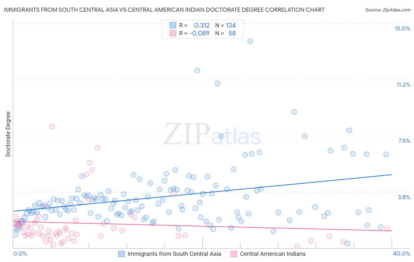 Immigrants from South Central Asia vs Central American Indian Doctorate Degree