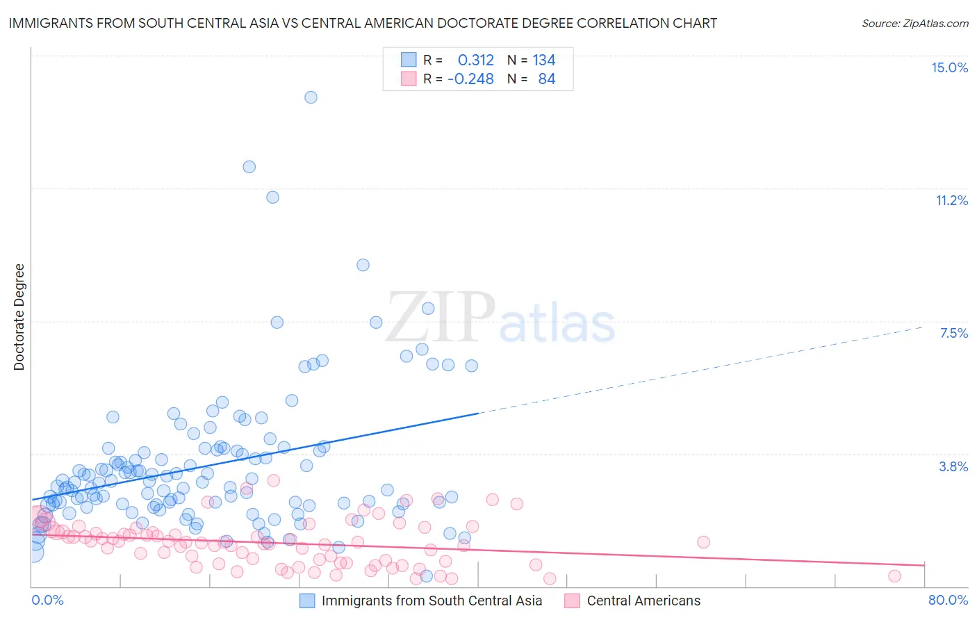 Immigrants from South Central Asia vs Central American Doctorate Degree