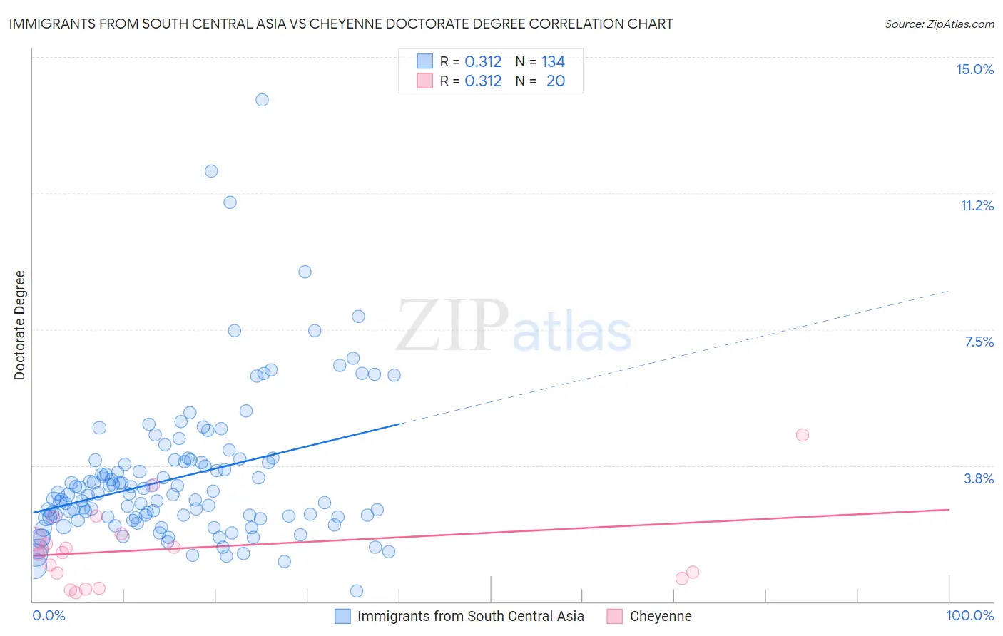 Immigrants from South Central Asia vs Cheyenne Doctorate Degree