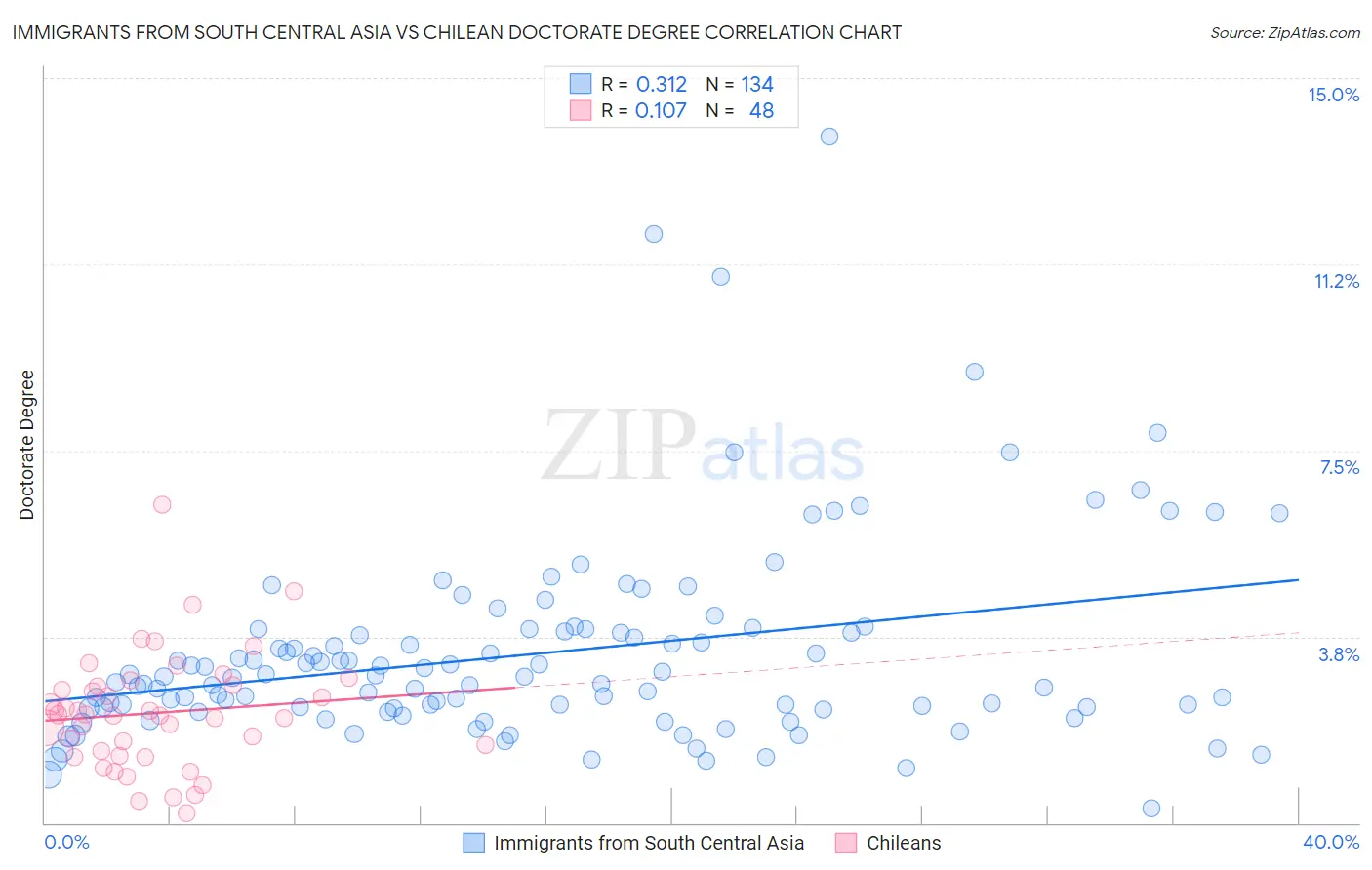 Immigrants from South Central Asia vs Chilean Doctorate Degree