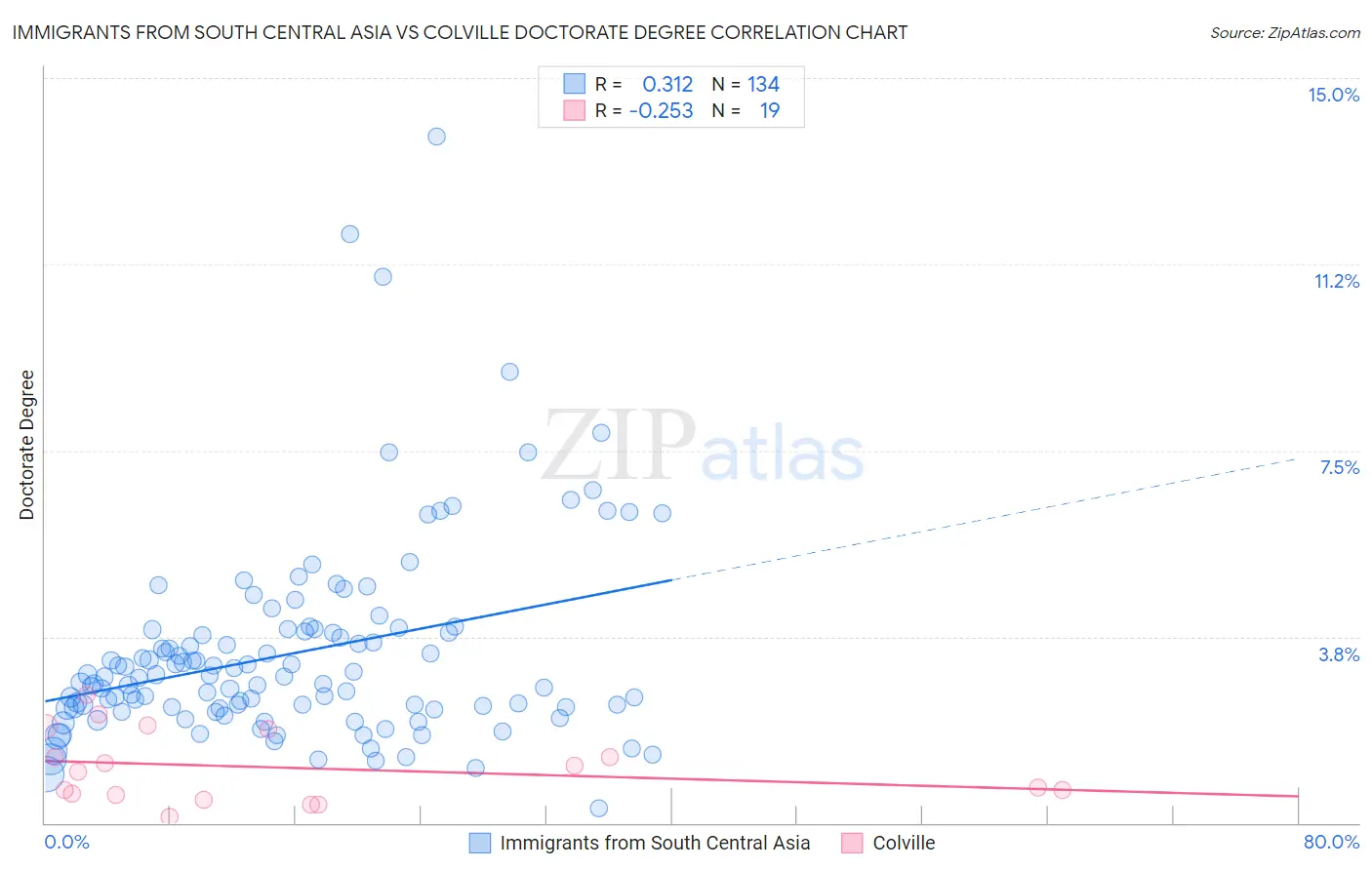Immigrants from South Central Asia vs Colville Doctorate Degree