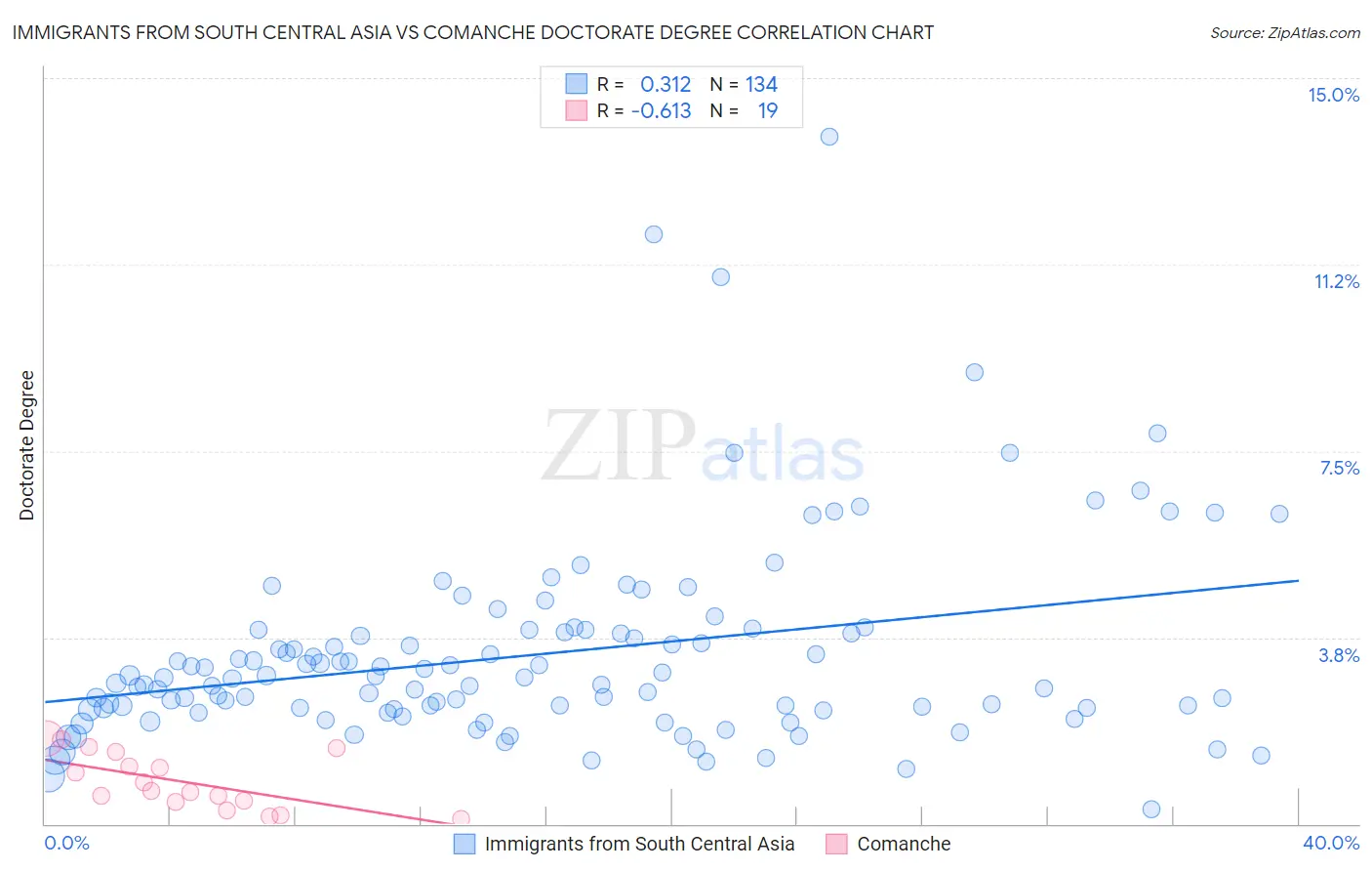 Immigrants from South Central Asia vs Comanche Doctorate Degree