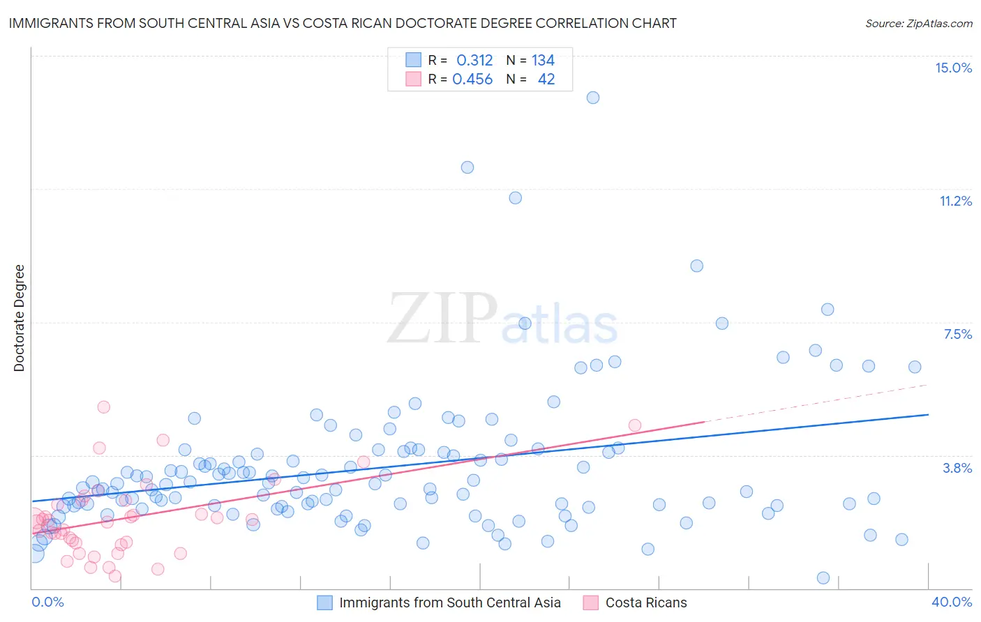 Immigrants from South Central Asia vs Costa Rican Doctorate Degree