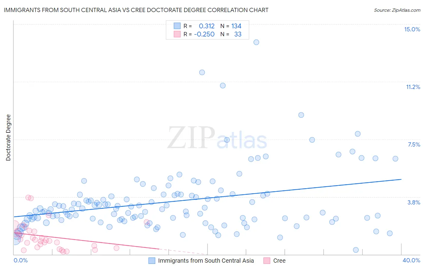 Immigrants from South Central Asia vs Cree Doctorate Degree