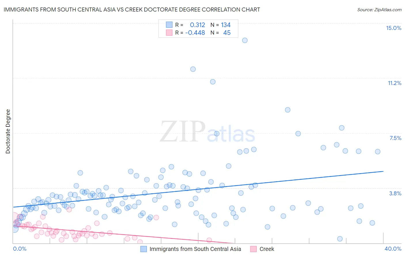 Immigrants from South Central Asia vs Creek Doctorate Degree