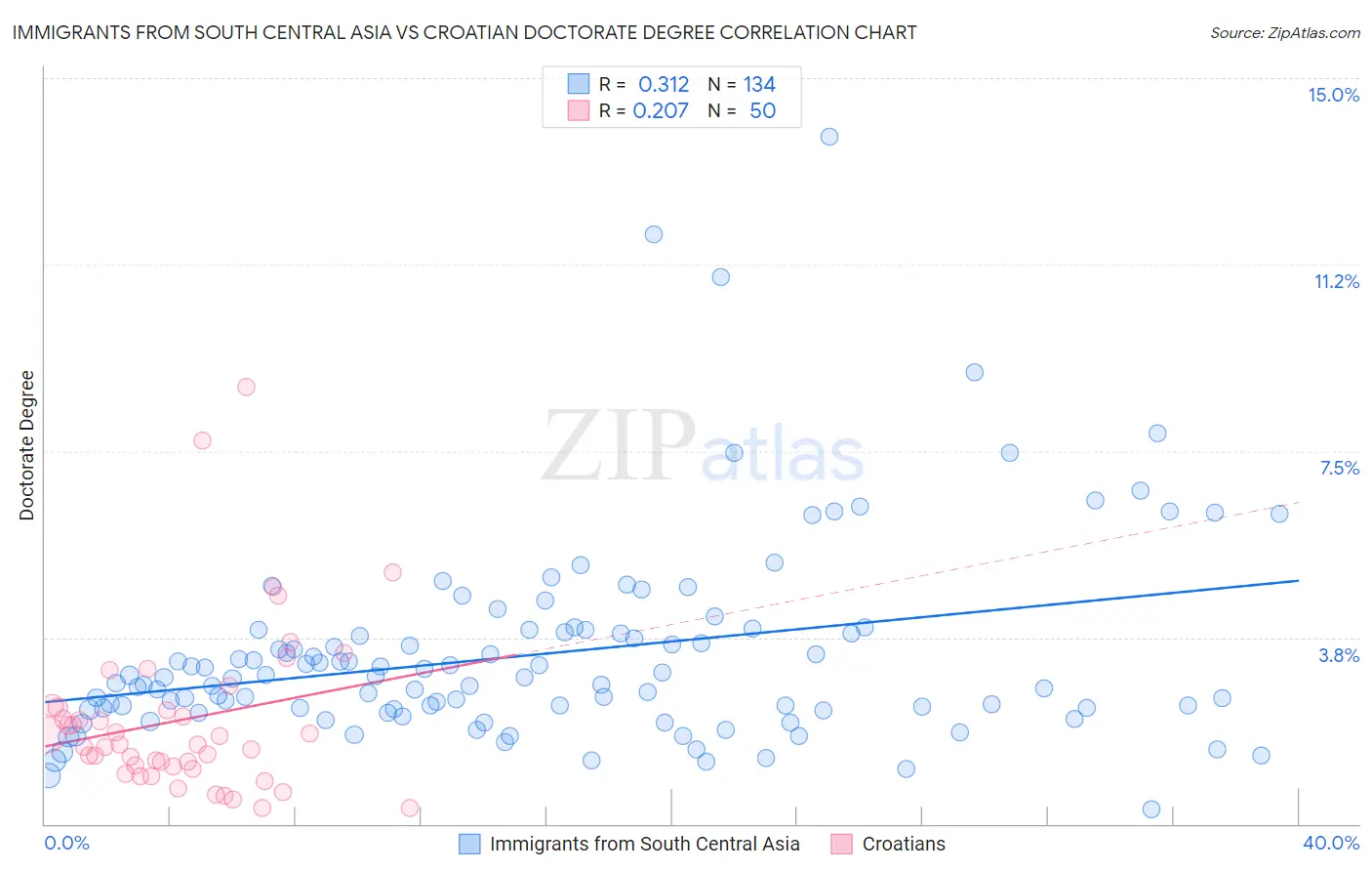Immigrants from South Central Asia vs Croatian Doctorate Degree