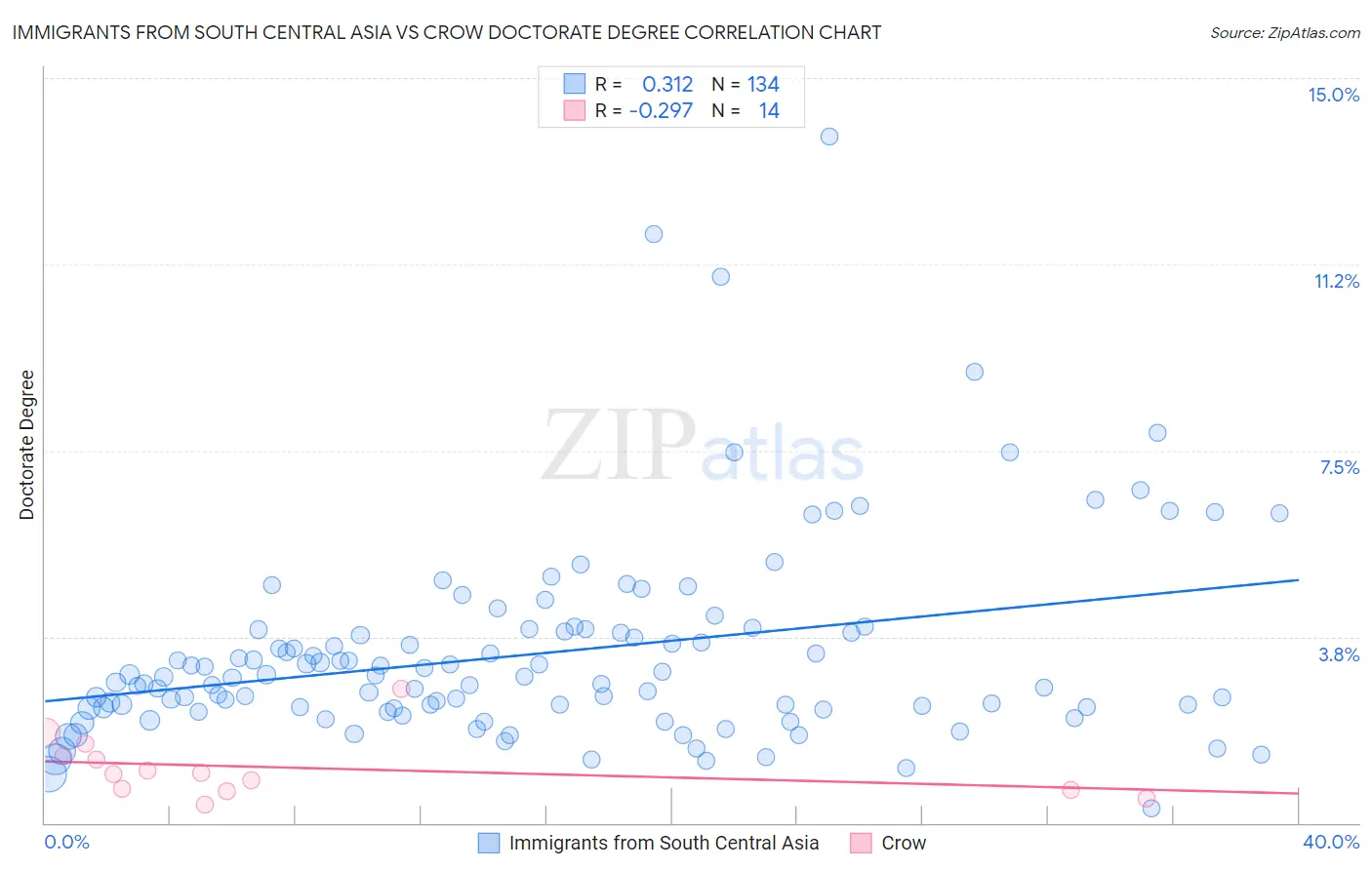 Immigrants from South Central Asia vs Crow Doctorate Degree