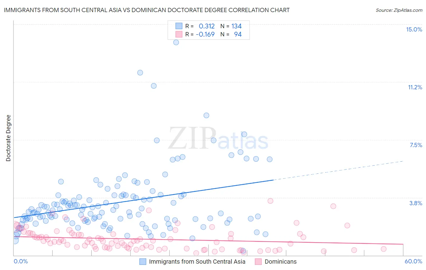 Immigrants from South Central Asia vs Dominican Doctorate Degree