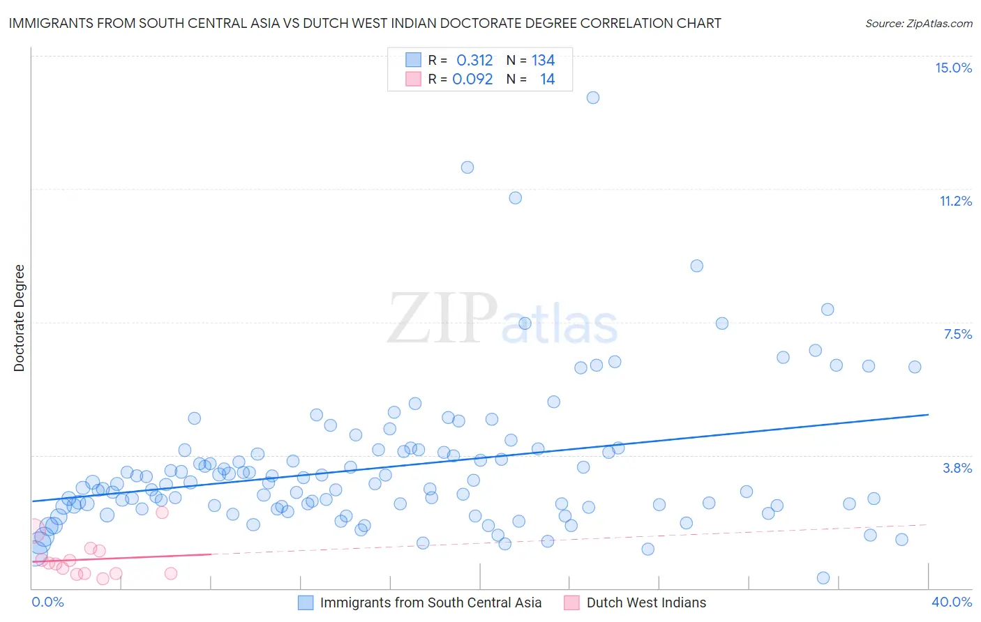 Immigrants from South Central Asia vs Dutch West Indian Doctorate Degree
