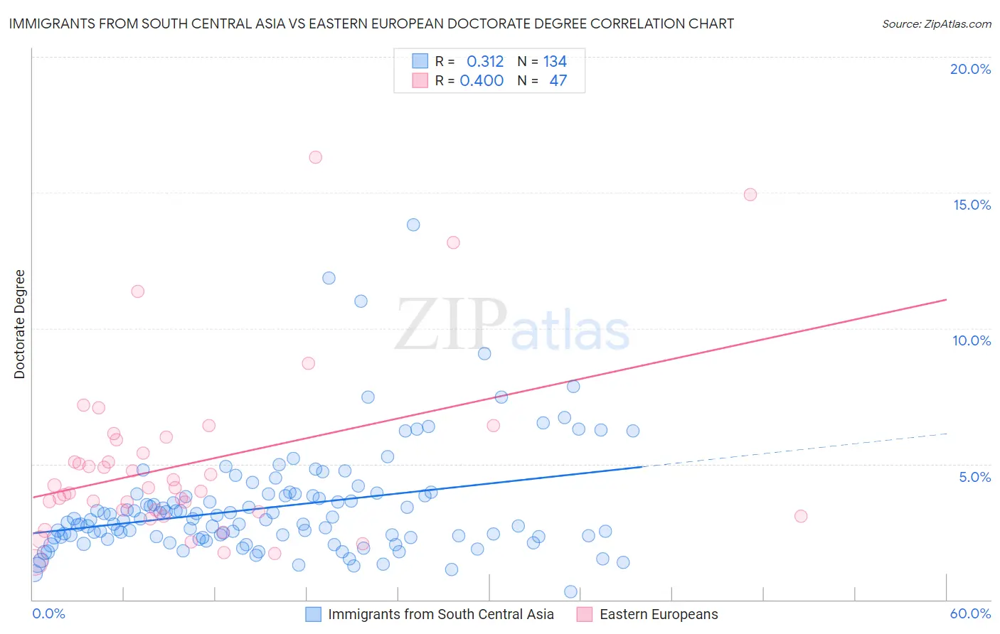 Immigrants from South Central Asia vs Eastern European Doctorate Degree