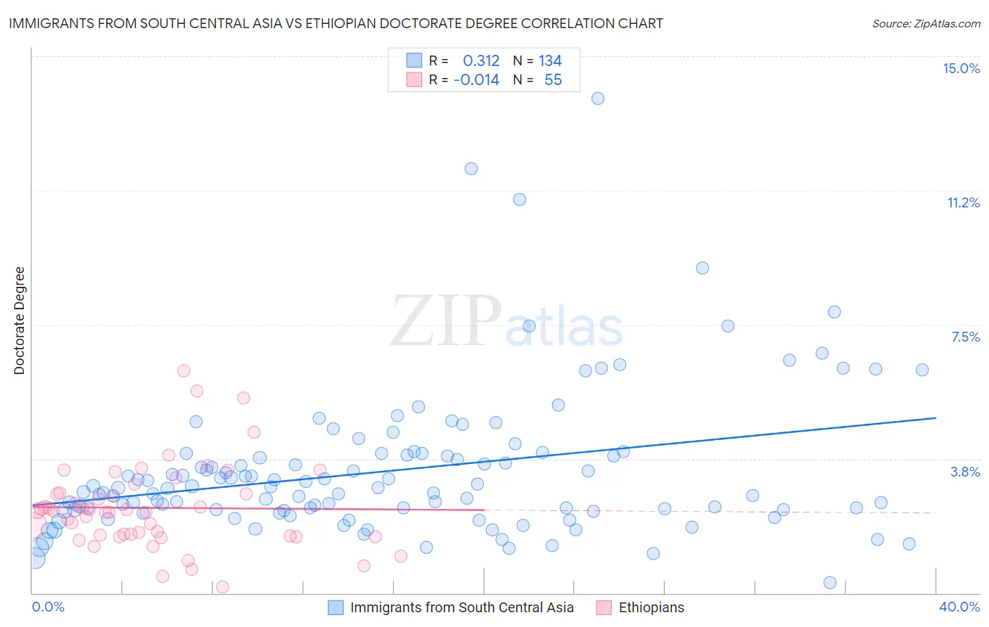 Immigrants from South Central Asia vs Ethiopian Doctorate Degree
