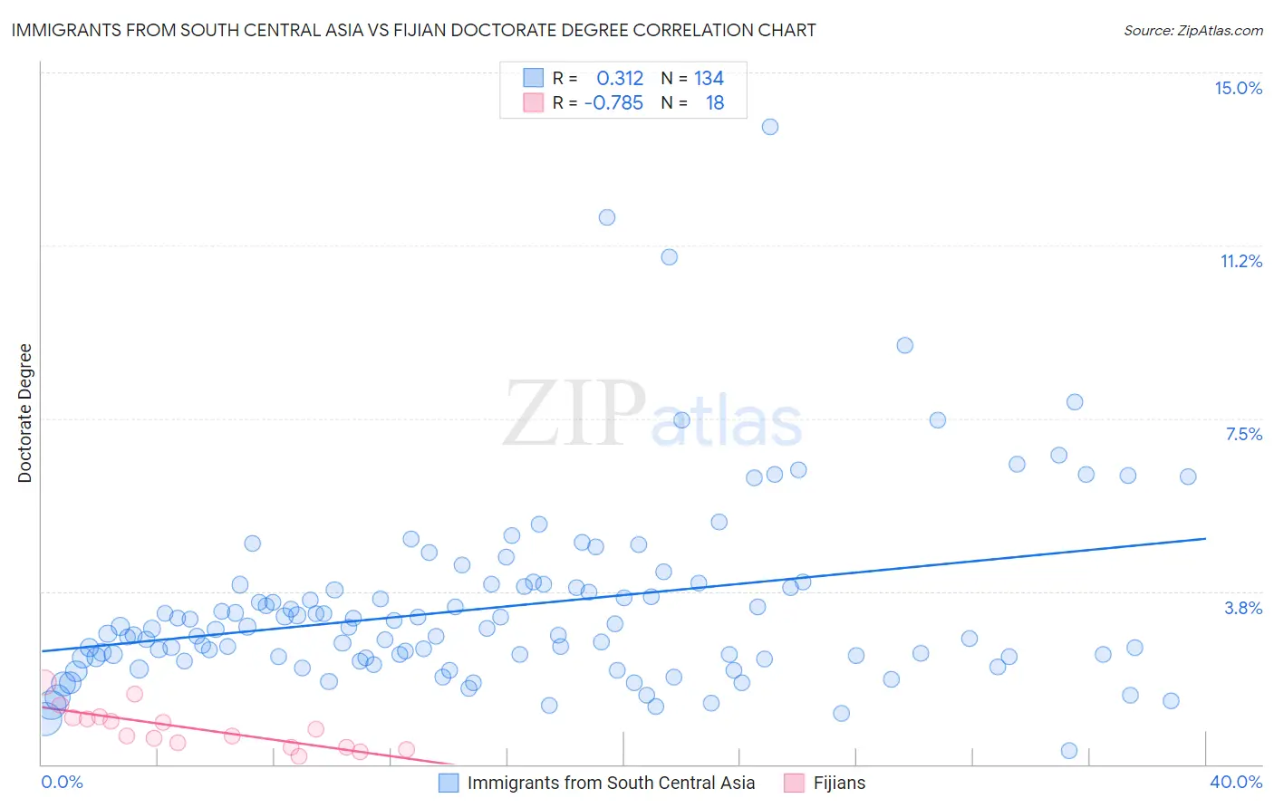Immigrants from South Central Asia vs Fijian Doctorate Degree