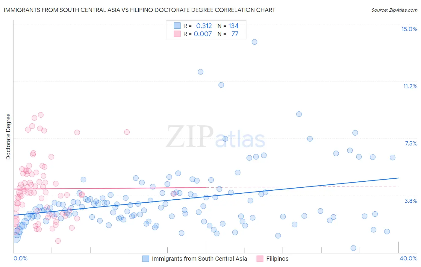 Immigrants from South Central Asia vs Filipino Doctorate Degree