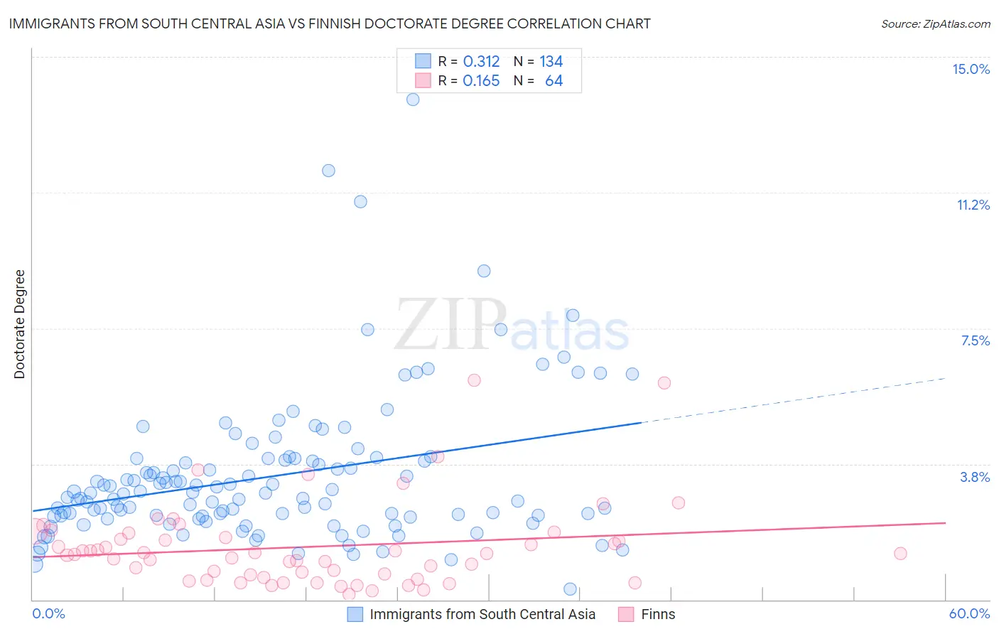 Immigrants from South Central Asia vs Finnish Doctorate Degree