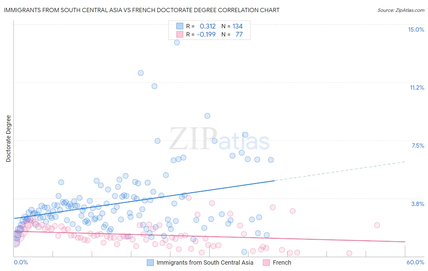 Immigrants from South Central Asia vs French Doctorate Degree