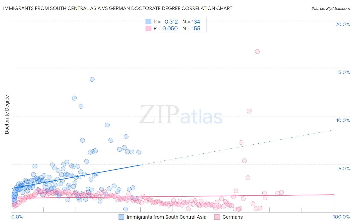 Immigrants from South Central Asia vs German Doctorate Degree