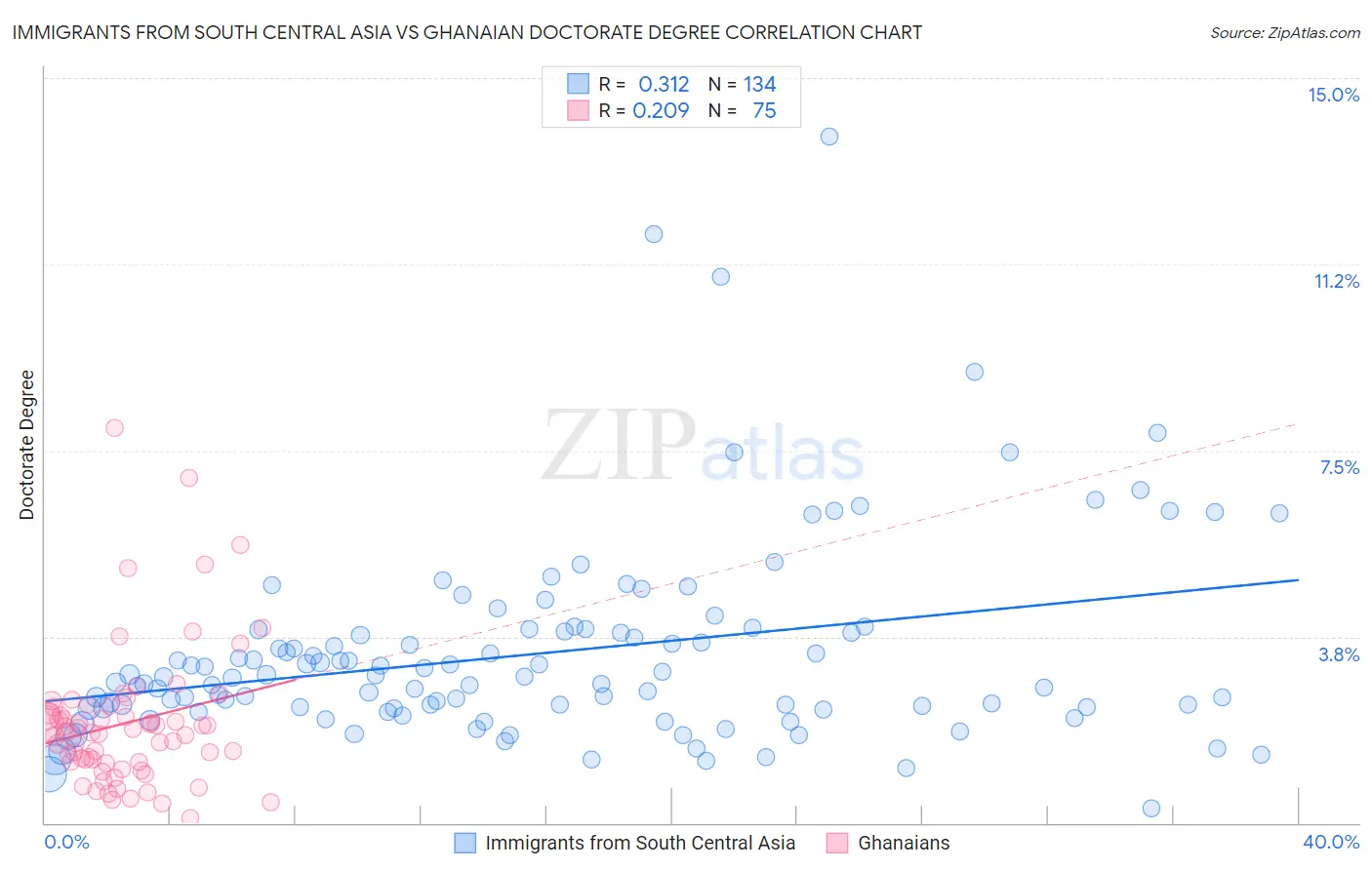 Immigrants from South Central Asia vs Ghanaian Doctorate Degree