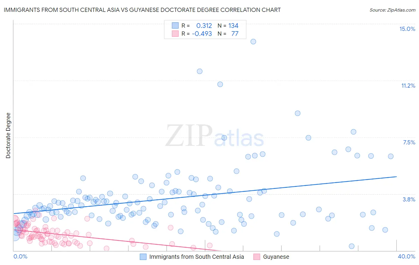 Immigrants from South Central Asia vs Guyanese Doctorate Degree
