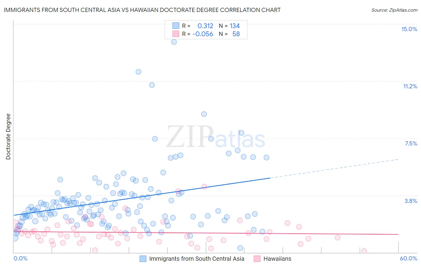 Immigrants from South Central Asia vs Hawaiian Doctorate Degree