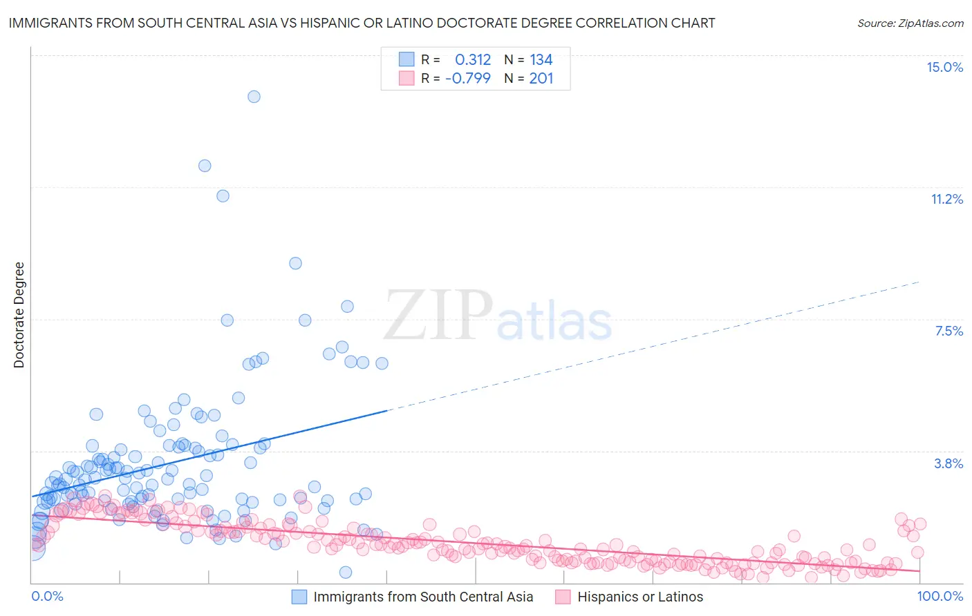 Immigrants from South Central Asia vs Hispanic or Latino Doctorate Degree