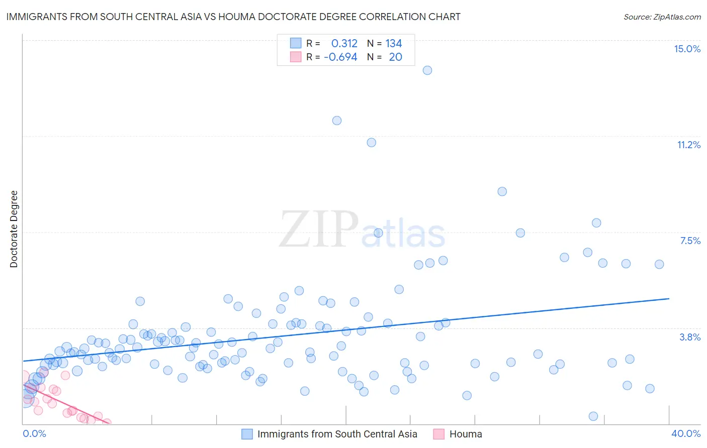 Immigrants from South Central Asia vs Houma Doctorate Degree