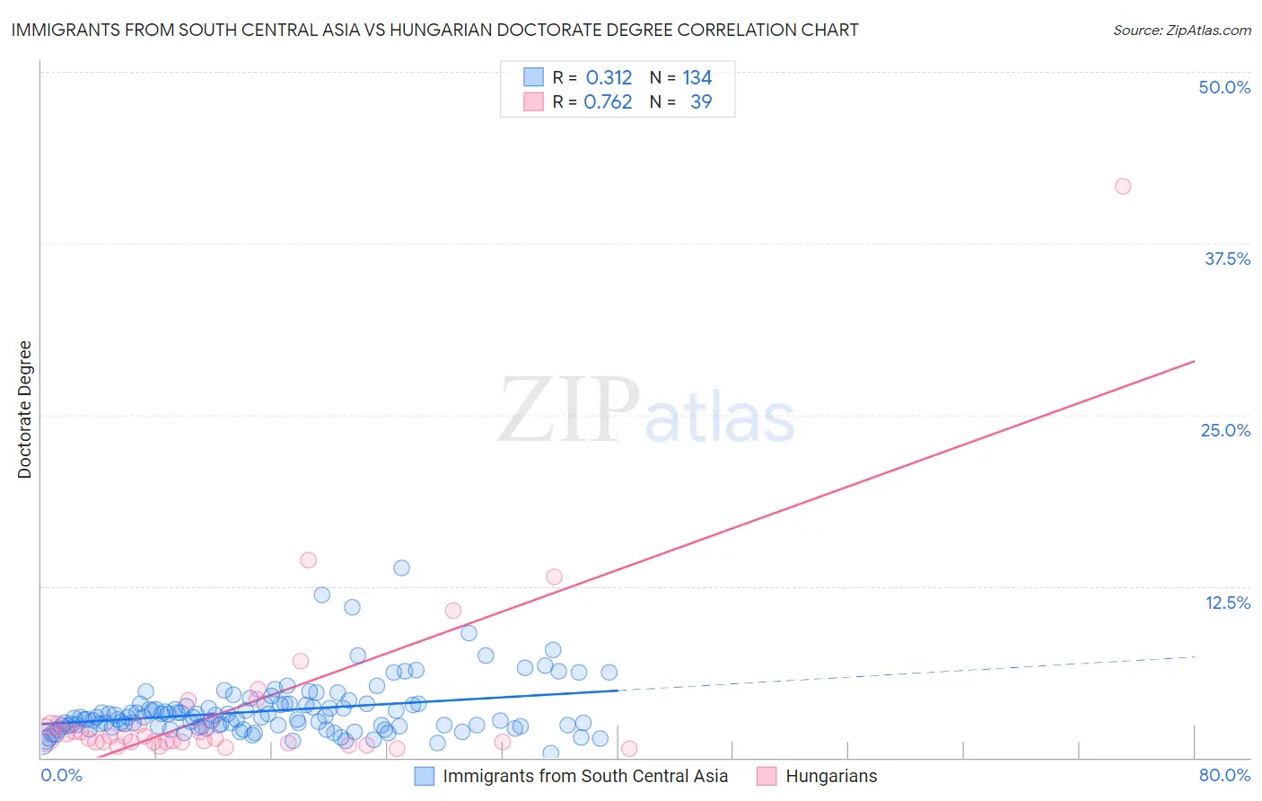 Immigrants from South Central Asia vs Hungarian Doctorate Degree
