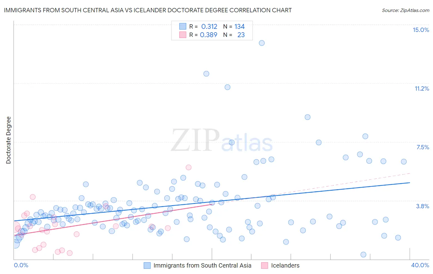 Immigrants from South Central Asia vs Icelander Doctorate Degree