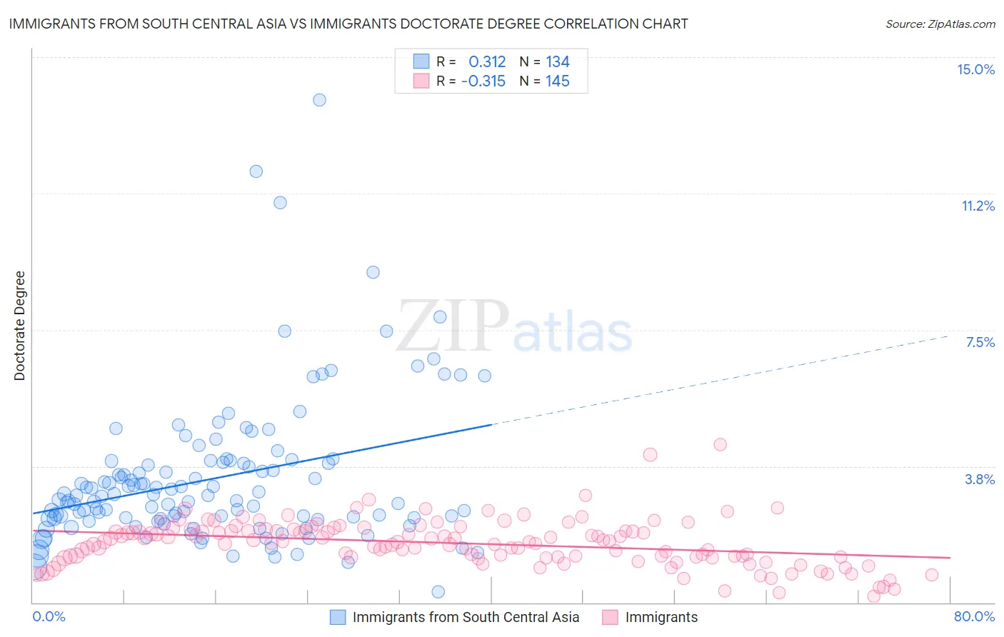 Immigrants from South Central Asia vs Immigrants Doctorate Degree