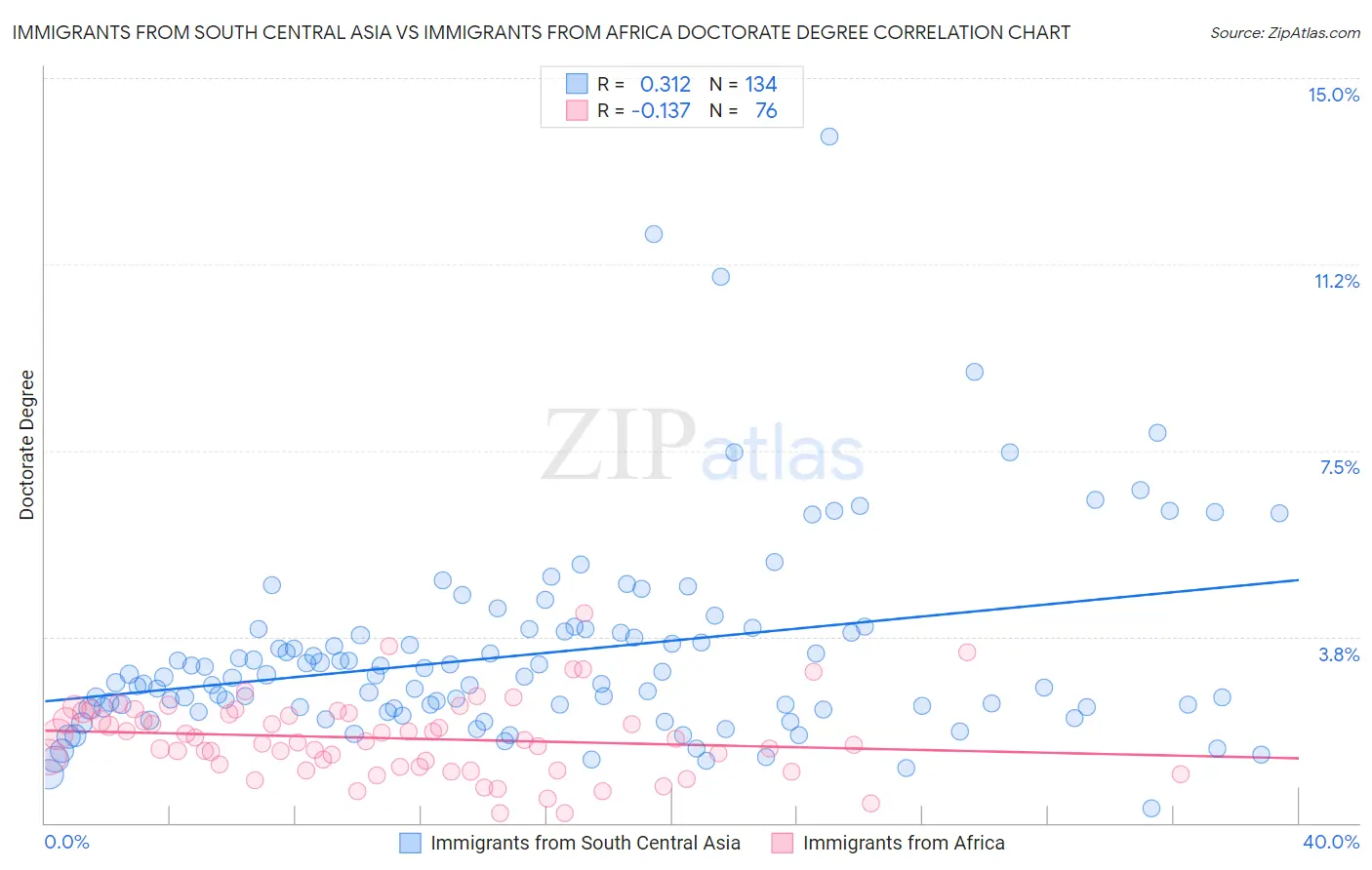 Immigrants from South Central Asia vs Immigrants from Africa Doctorate Degree