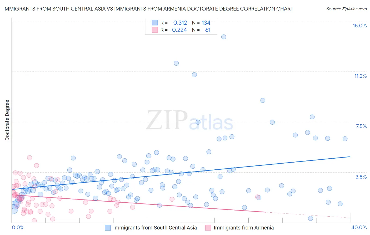 Immigrants from South Central Asia vs Immigrants from Armenia Doctorate Degree