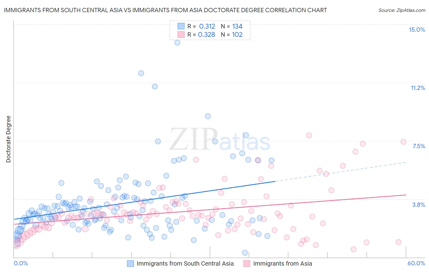 Immigrants from South Central Asia vs Immigrants from Asia Doctorate Degree