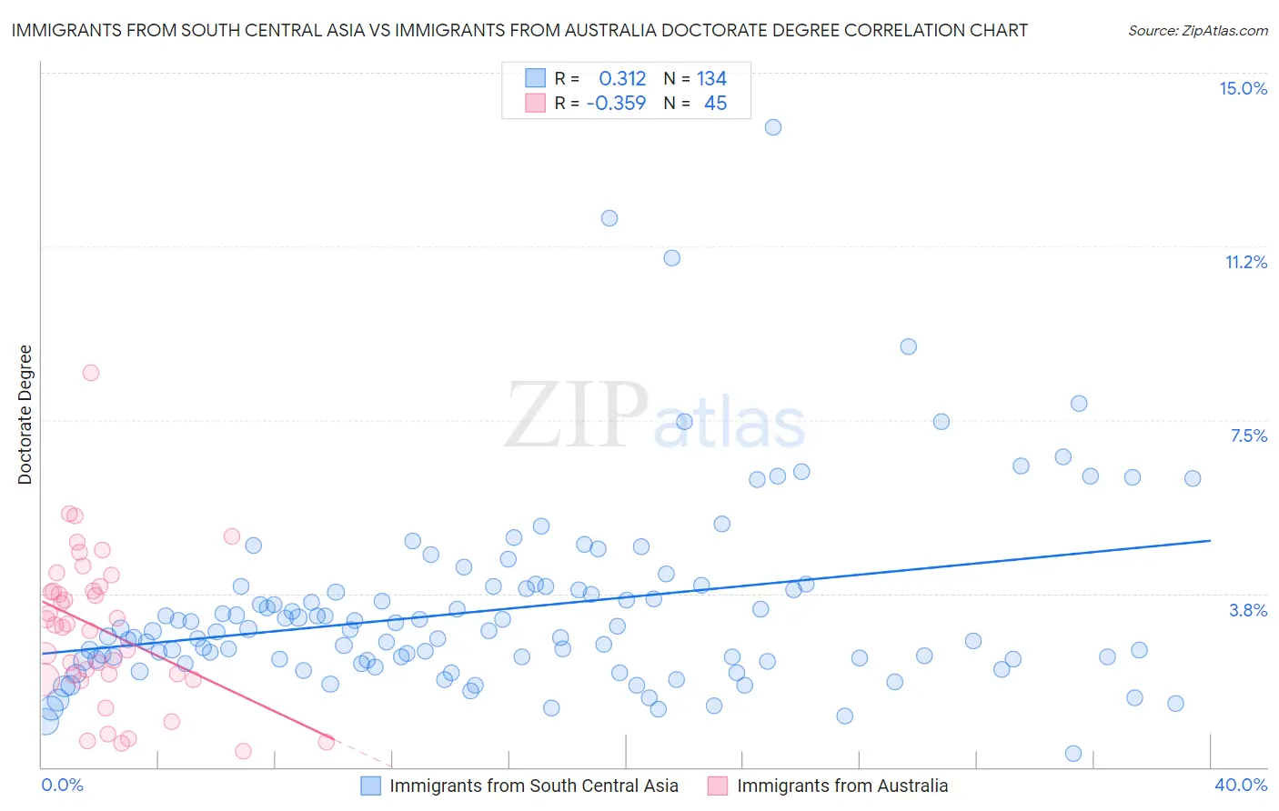 Immigrants from South Central Asia vs Immigrants from Australia Doctorate Degree