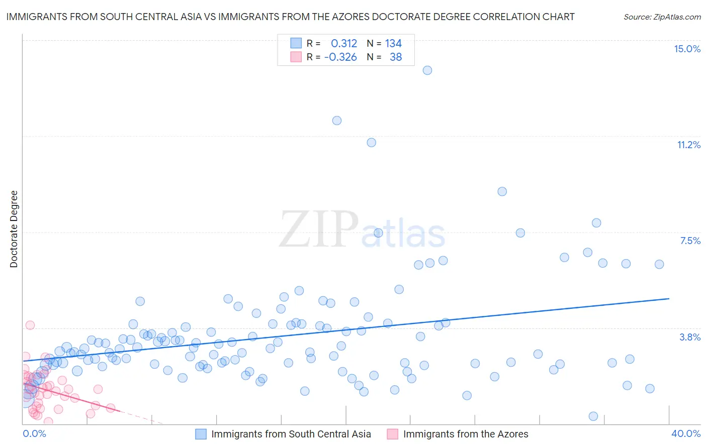 Immigrants from South Central Asia vs Immigrants from the Azores Doctorate Degree