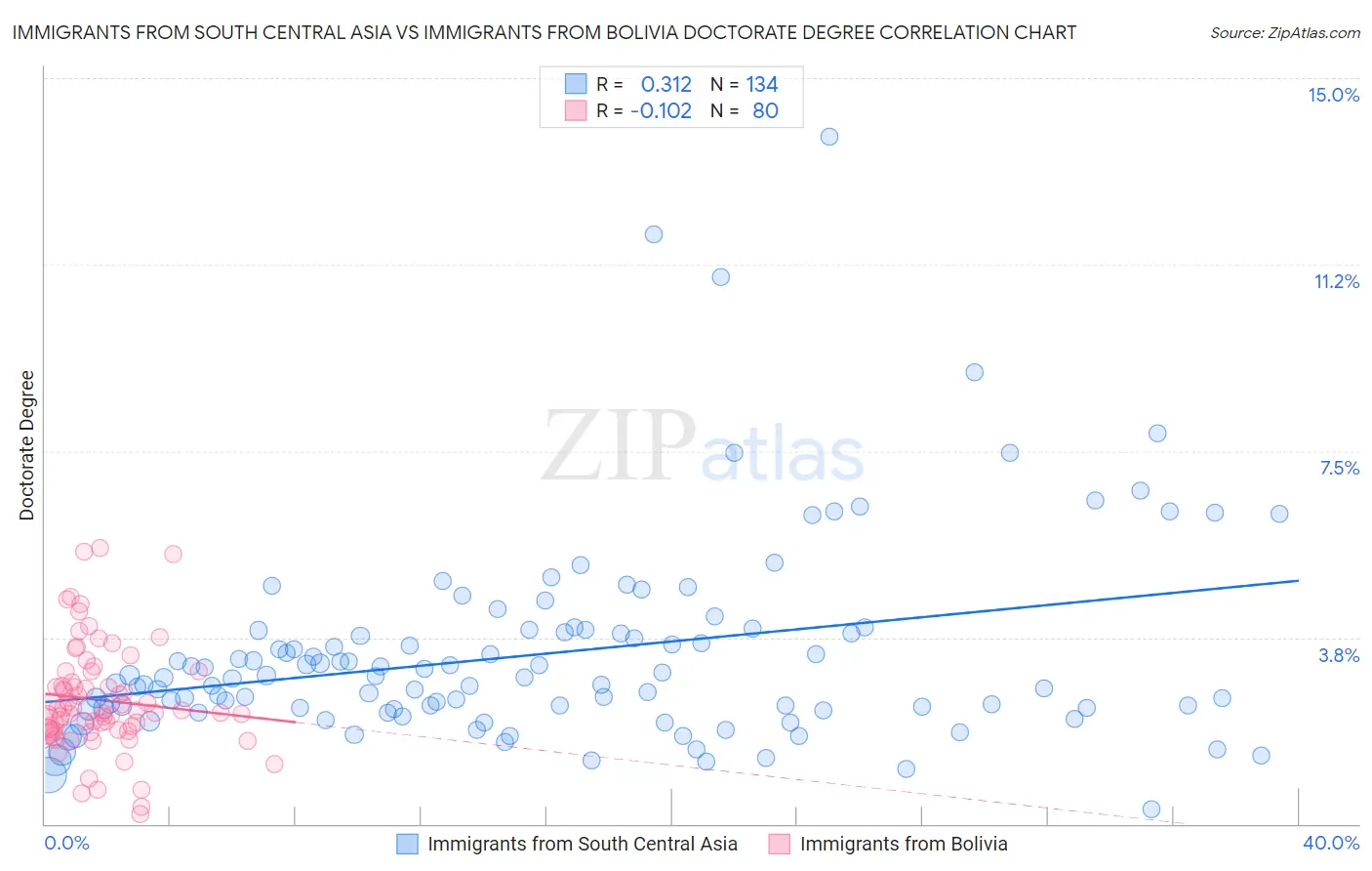 Immigrants from South Central Asia vs Immigrants from Bolivia Doctorate Degree