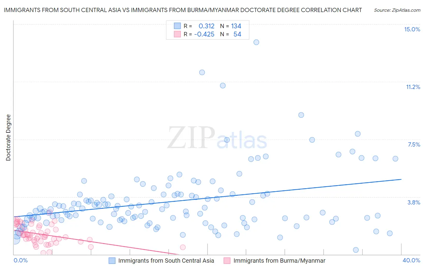 Immigrants from South Central Asia vs Immigrants from Burma/Myanmar Doctorate Degree