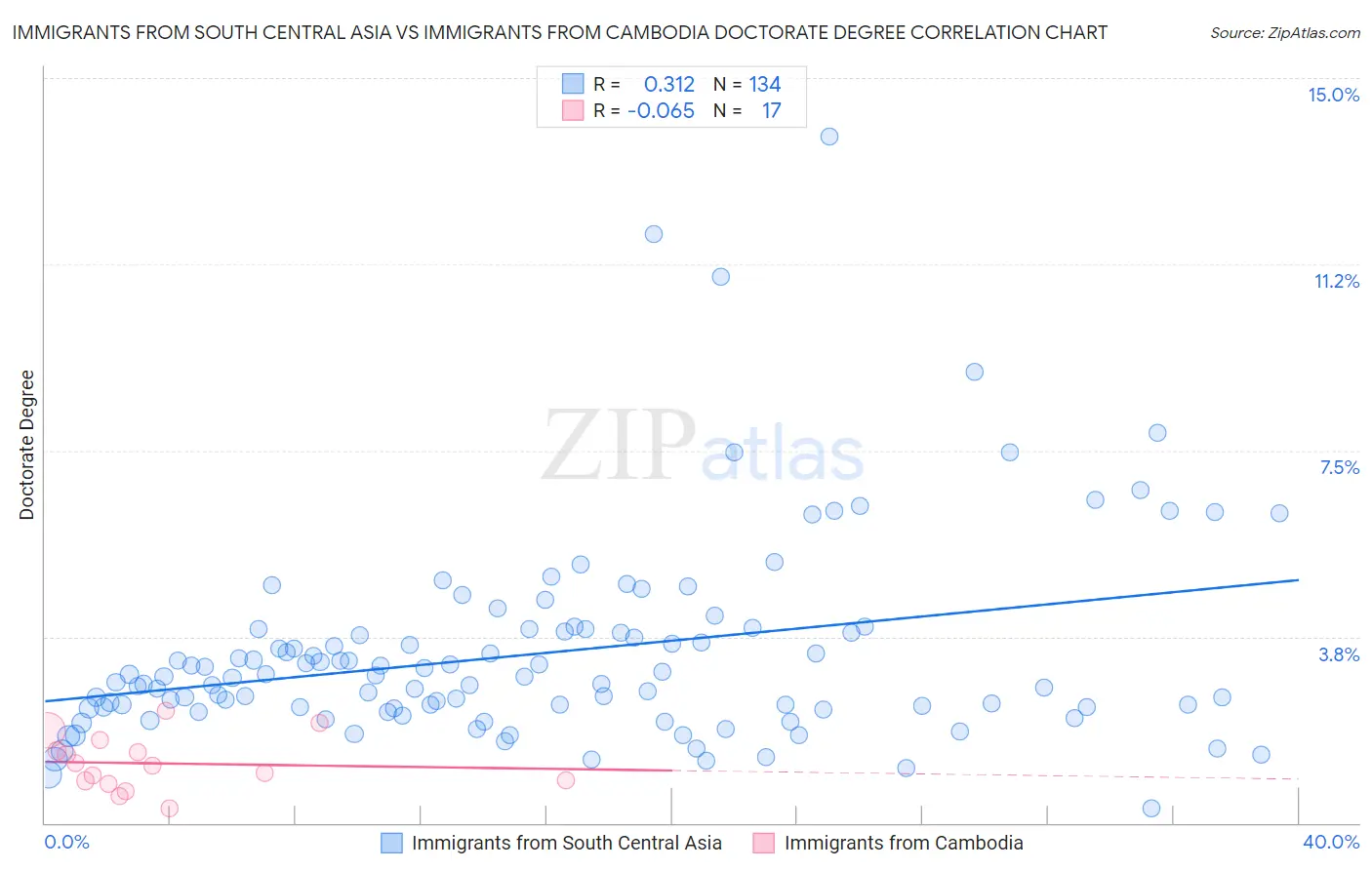 Immigrants from South Central Asia vs Immigrants from Cambodia Doctorate Degree