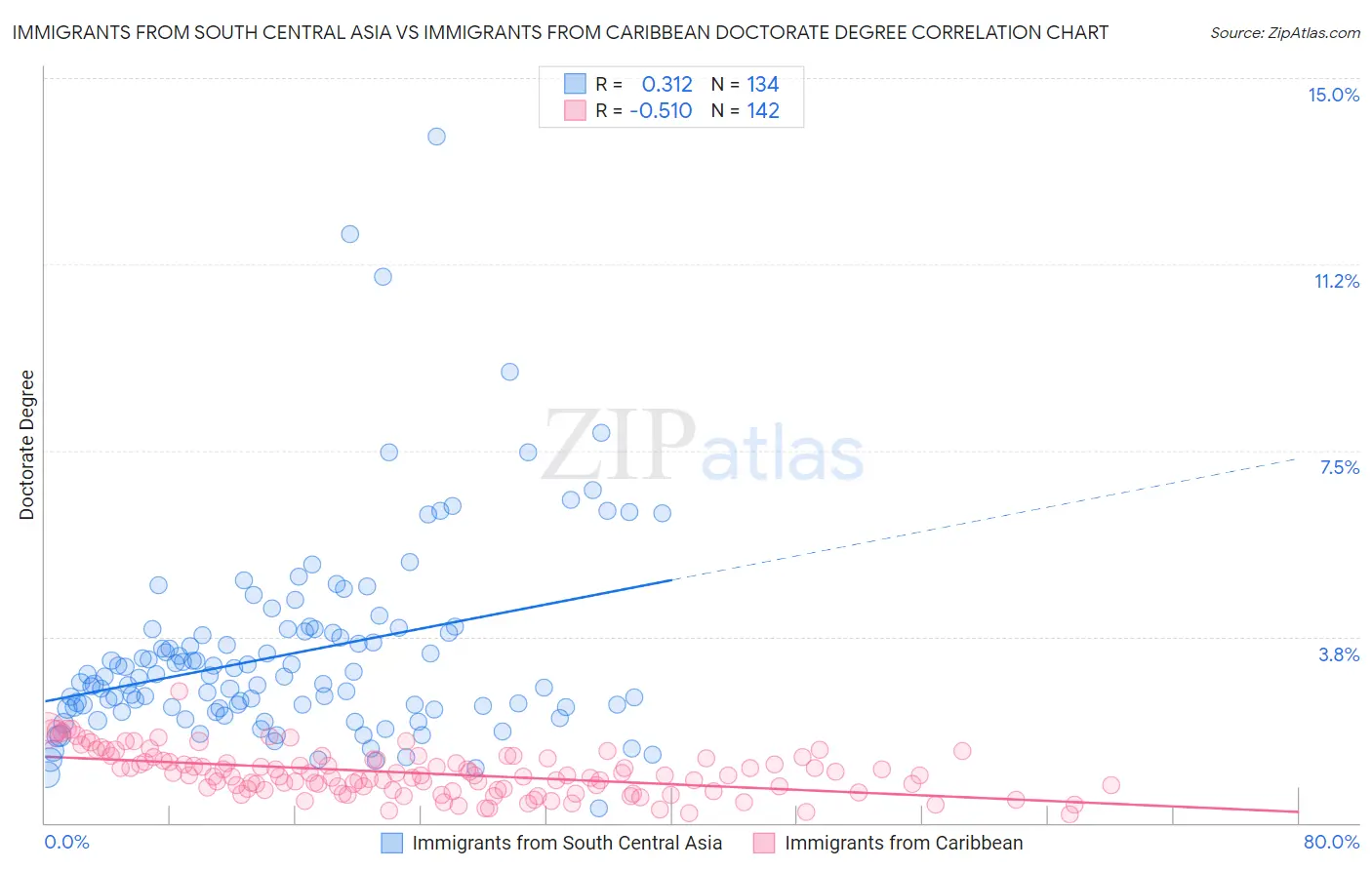 Immigrants from South Central Asia vs Immigrants from Caribbean Doctorate Degree