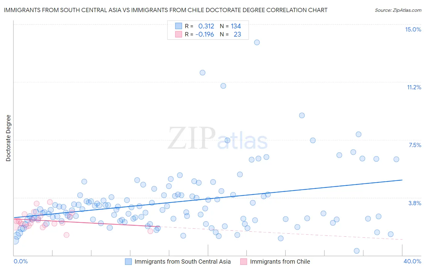 Immigrants from South Central Asia vs Immigrants from Chile Doctorate Degree