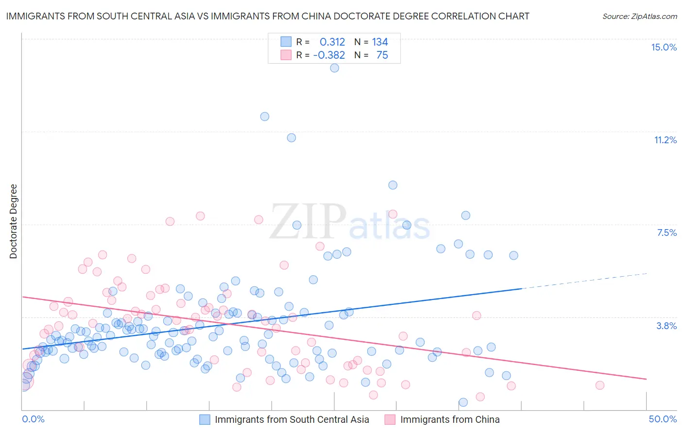 Immigrants from South Central Asia vs Immigrants from China Doctorate Degree