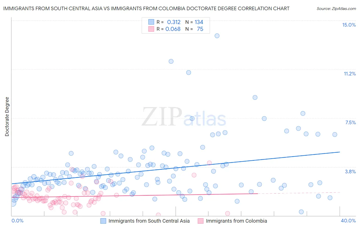 Immigrants from South Central Asia vs Immigrants from Colombia Doctorate Degree