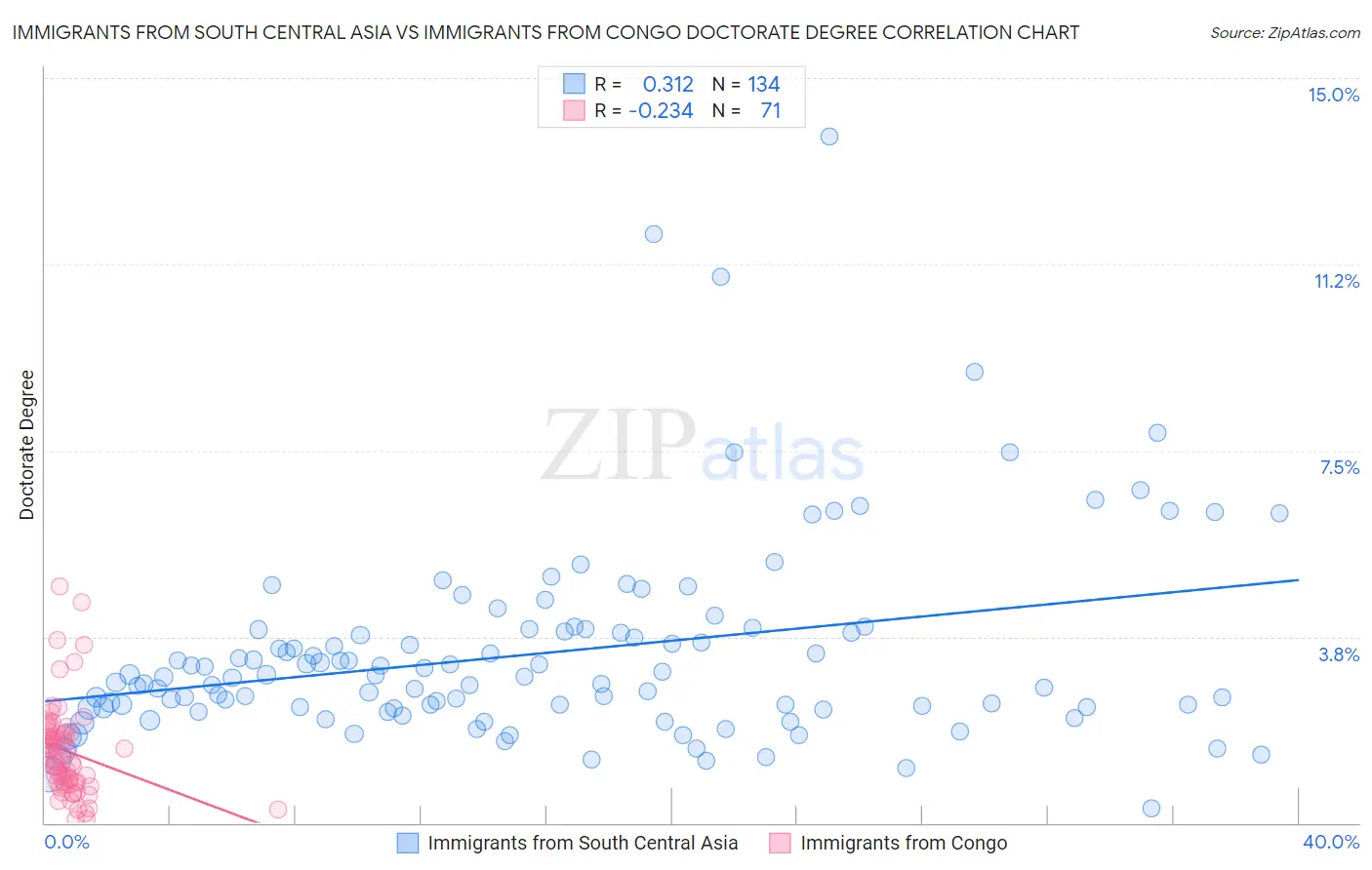 Immigrants from South Central Asia vs Immigrants from Congo Doctorate Degree